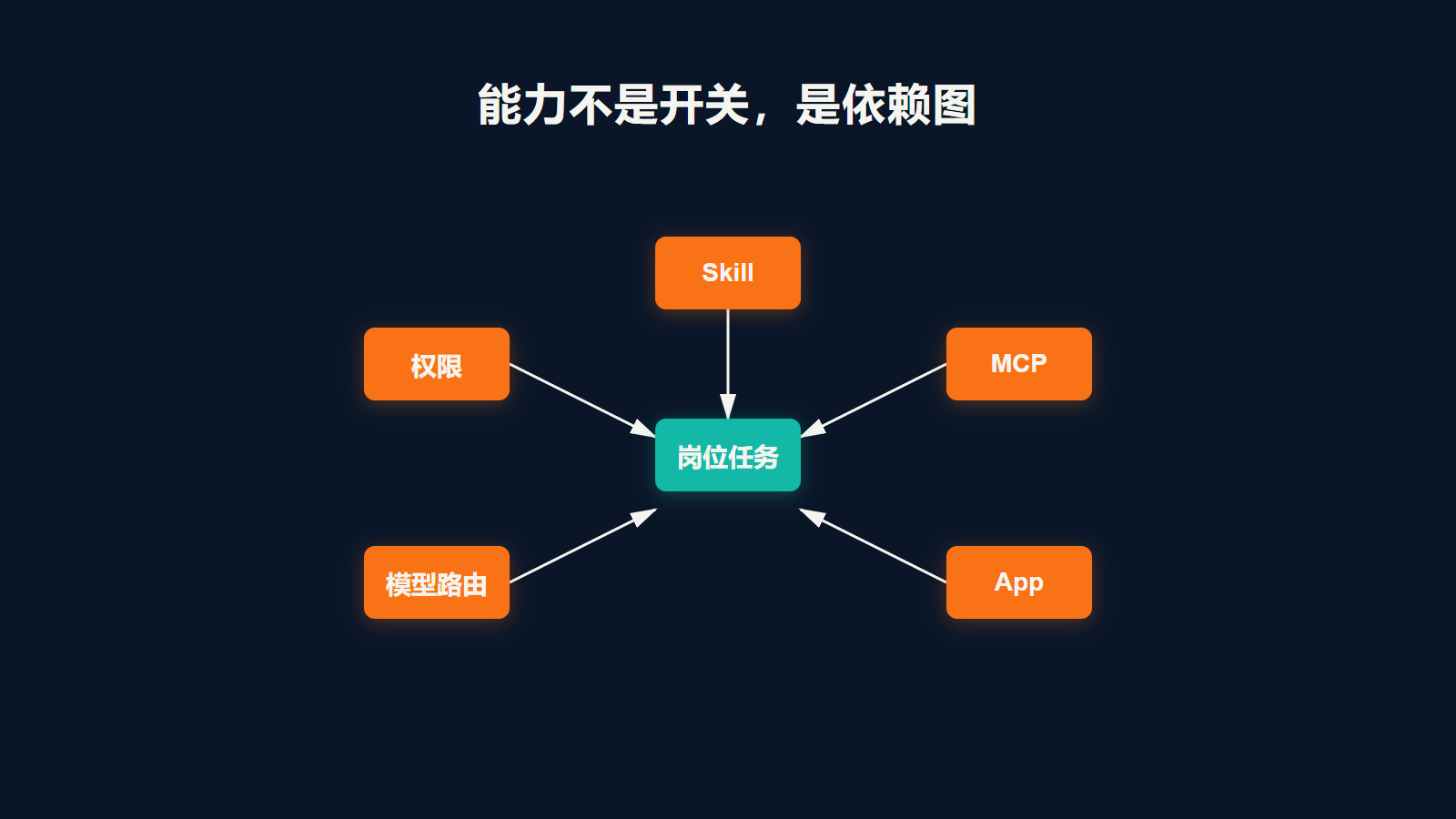 能力不是开关,是依赖图