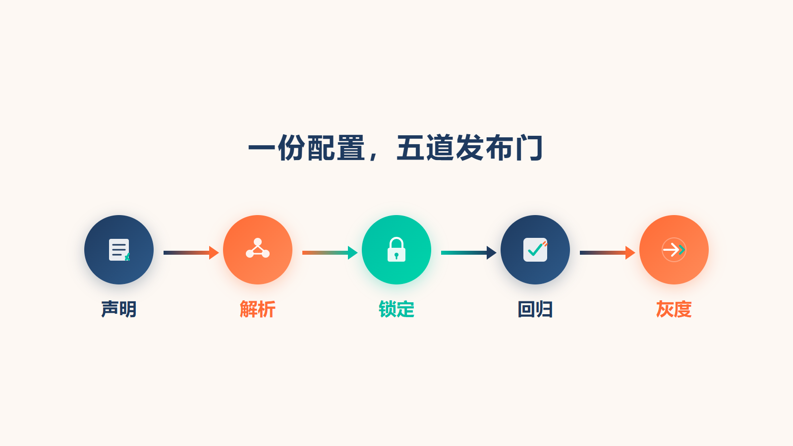 一份配置,五道发布门