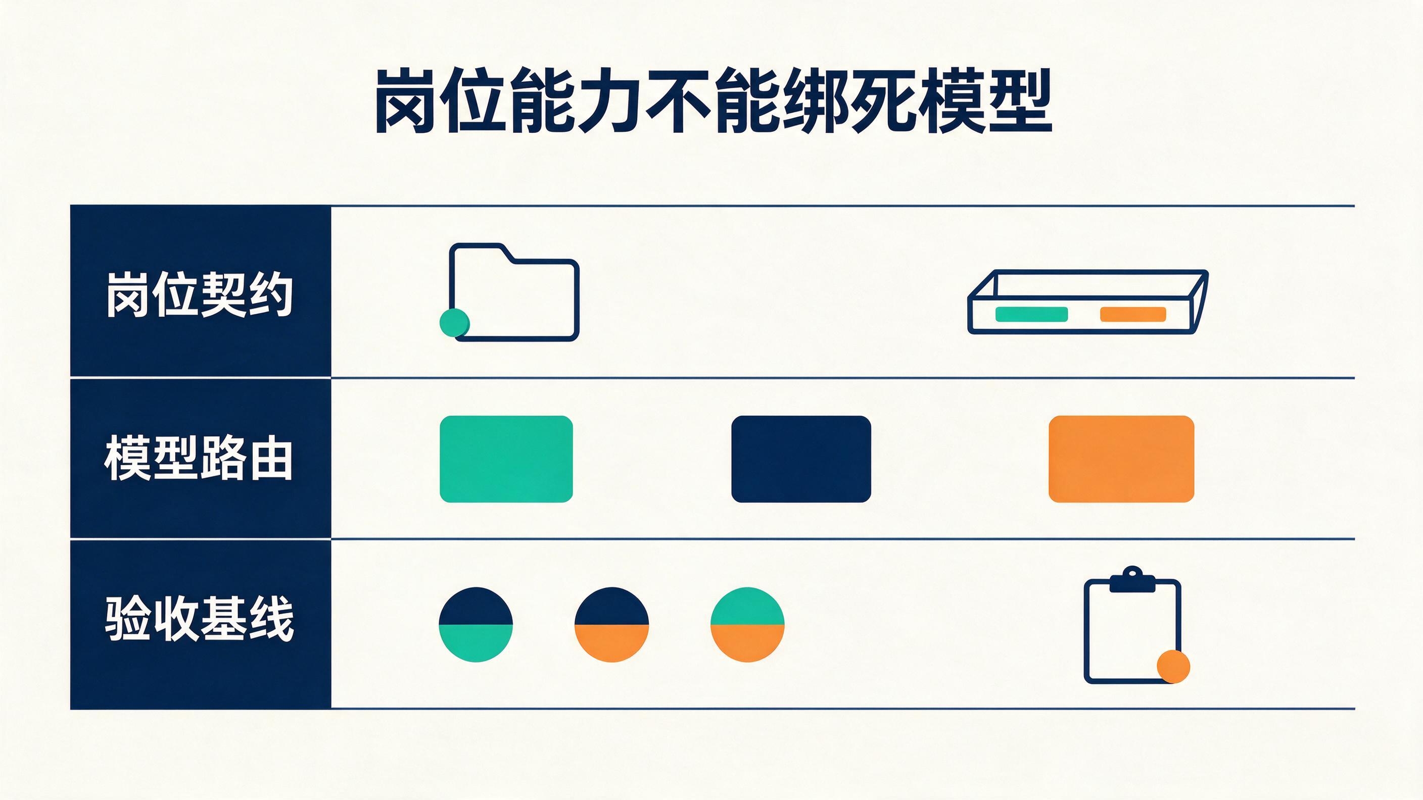 岗位契约、模型路由与验收基线三层分离